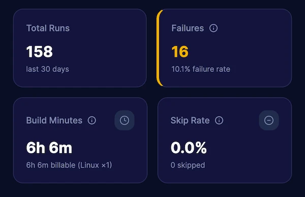 Build and billable minutes