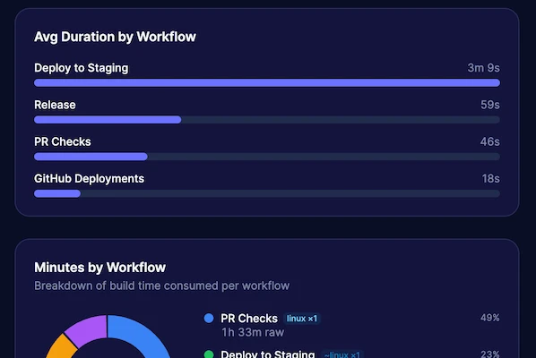Workflow deep dive